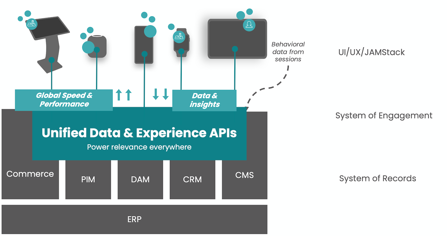 Occtoo in the stack. The Experience Data Platform