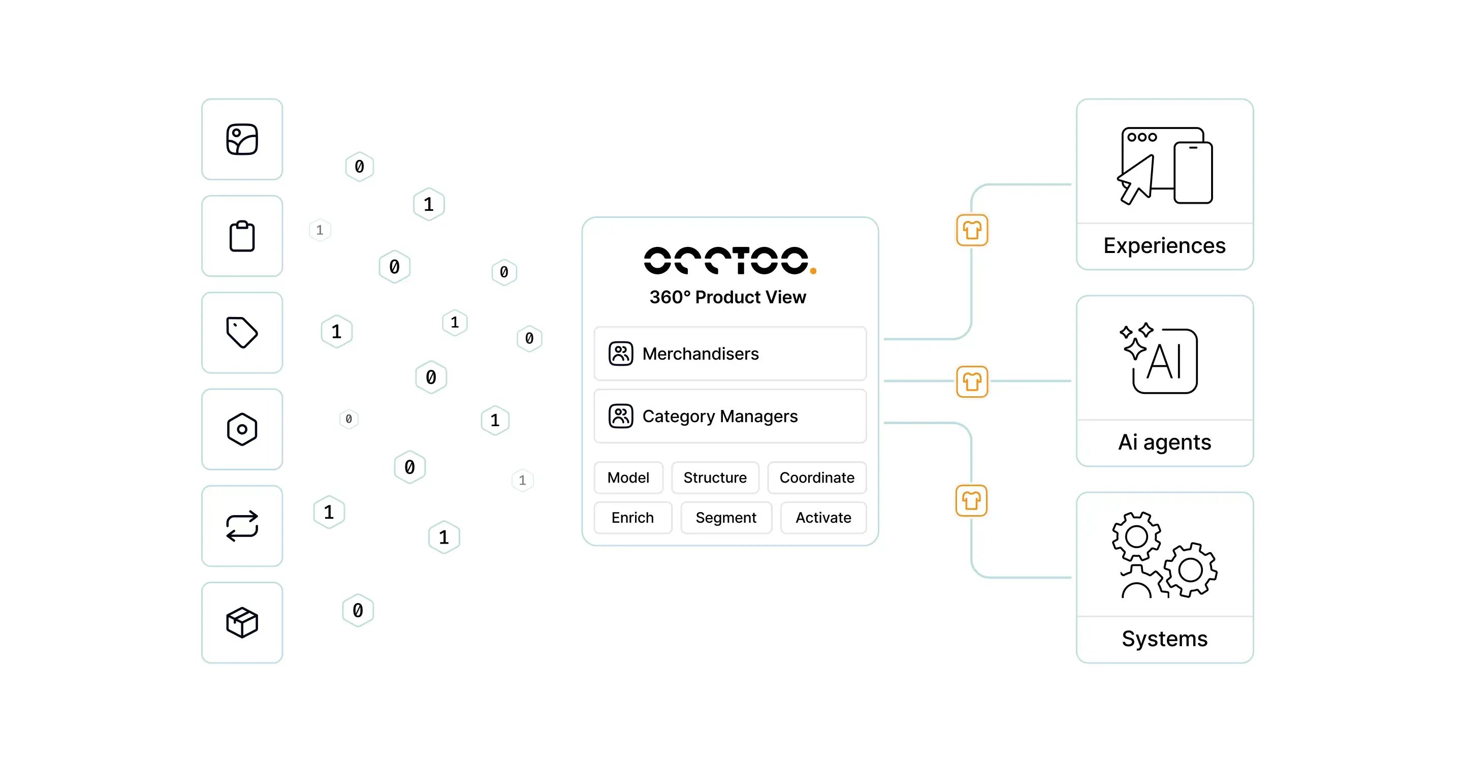 The Product Orchestration Engine