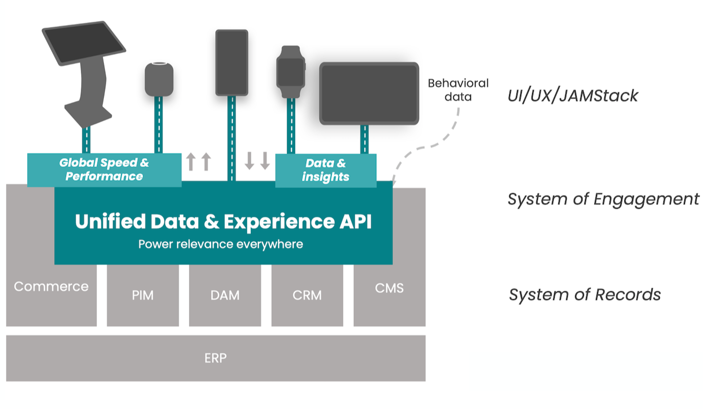 Unified Experience Data Occtoo