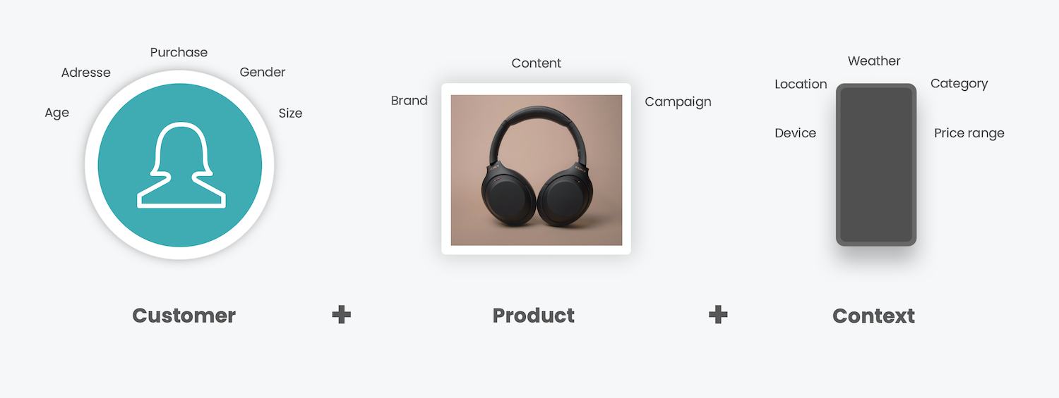Customer + Product + Context