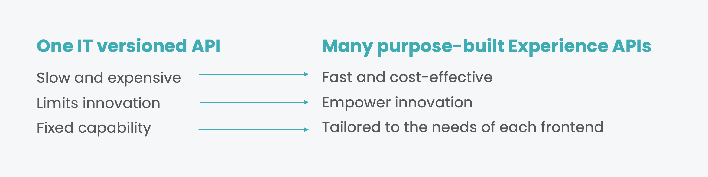 One versioned API vs Experience APIs