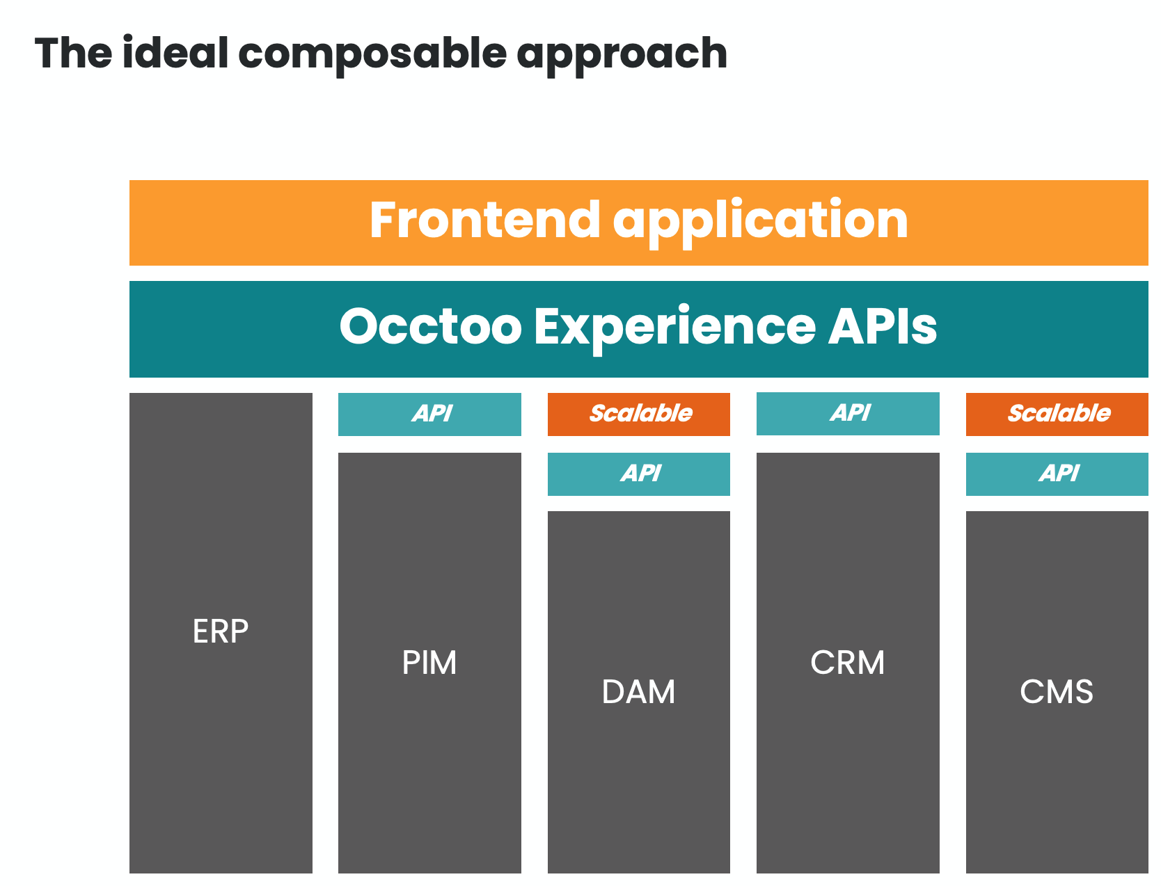 The ideal composable approach