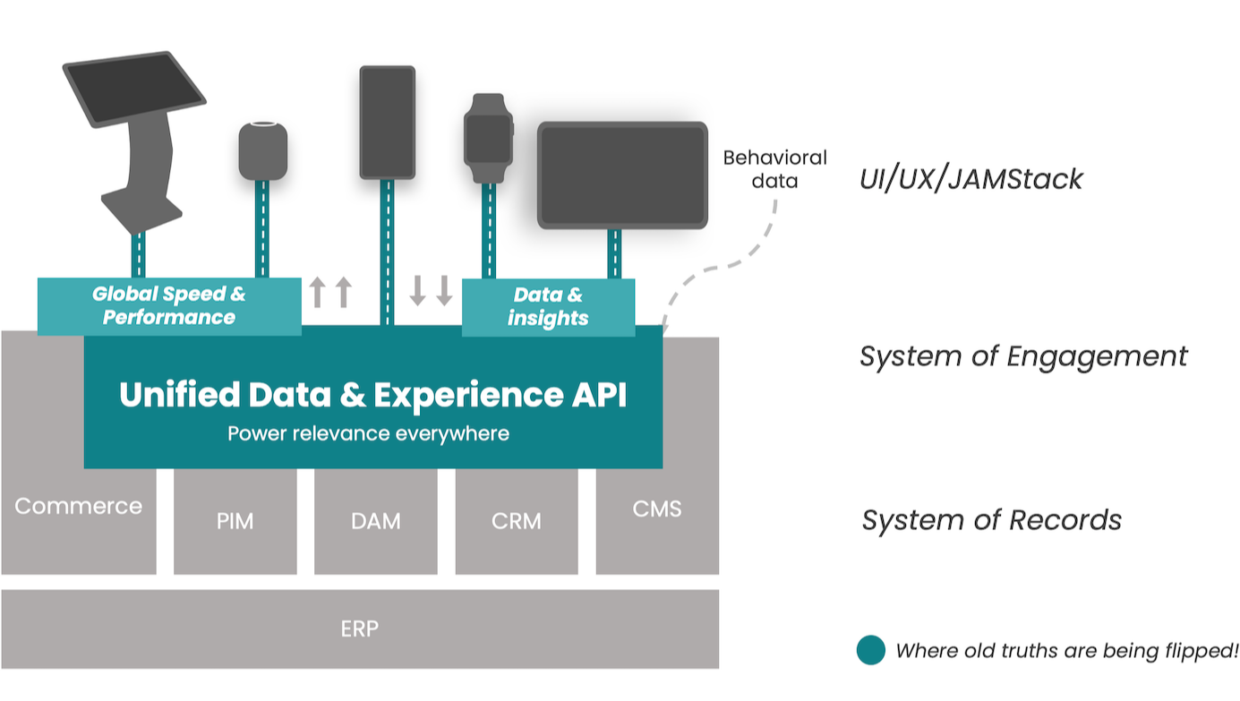 Unified data layer-1