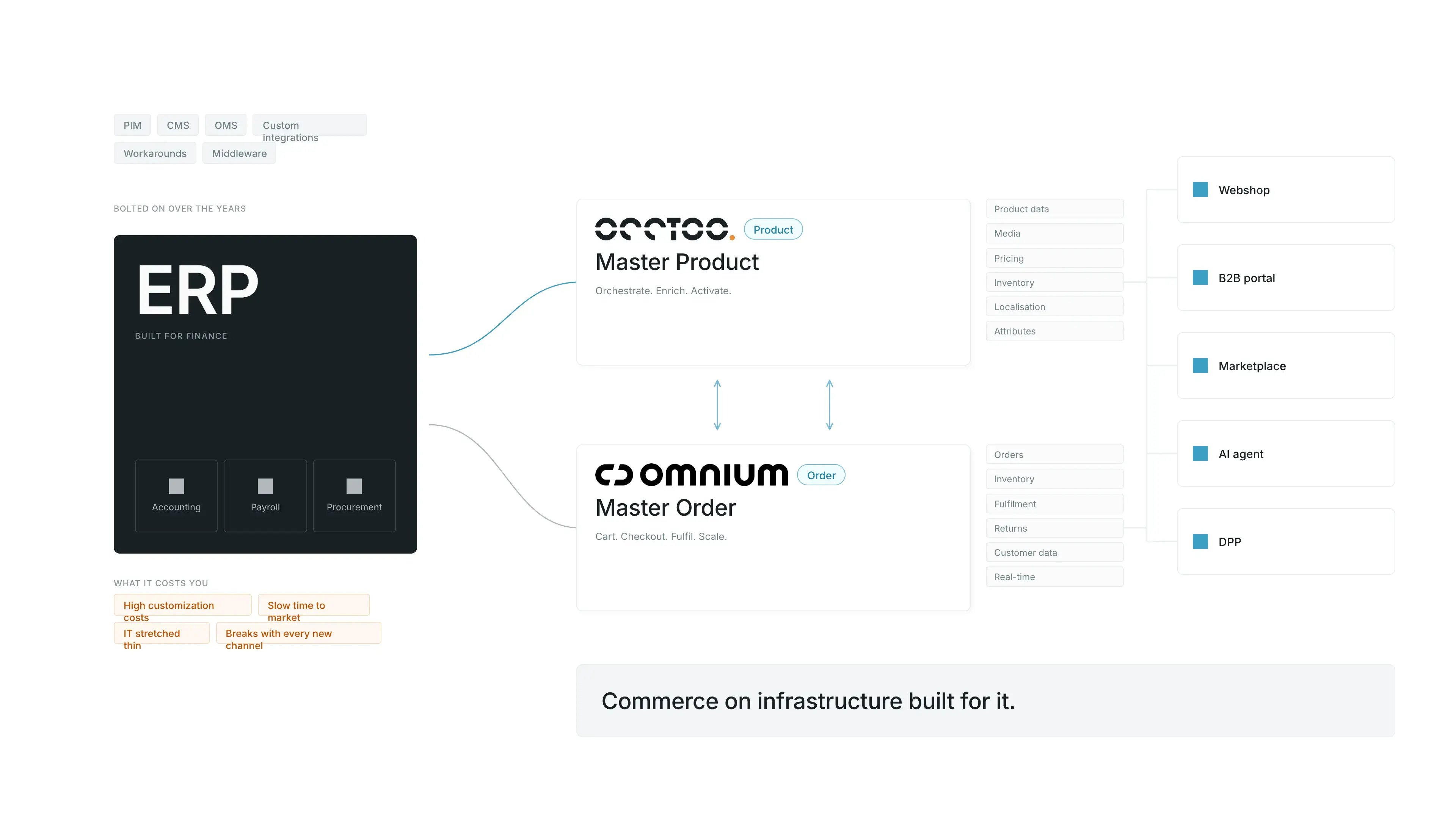 erp-to-commerce-diagram
